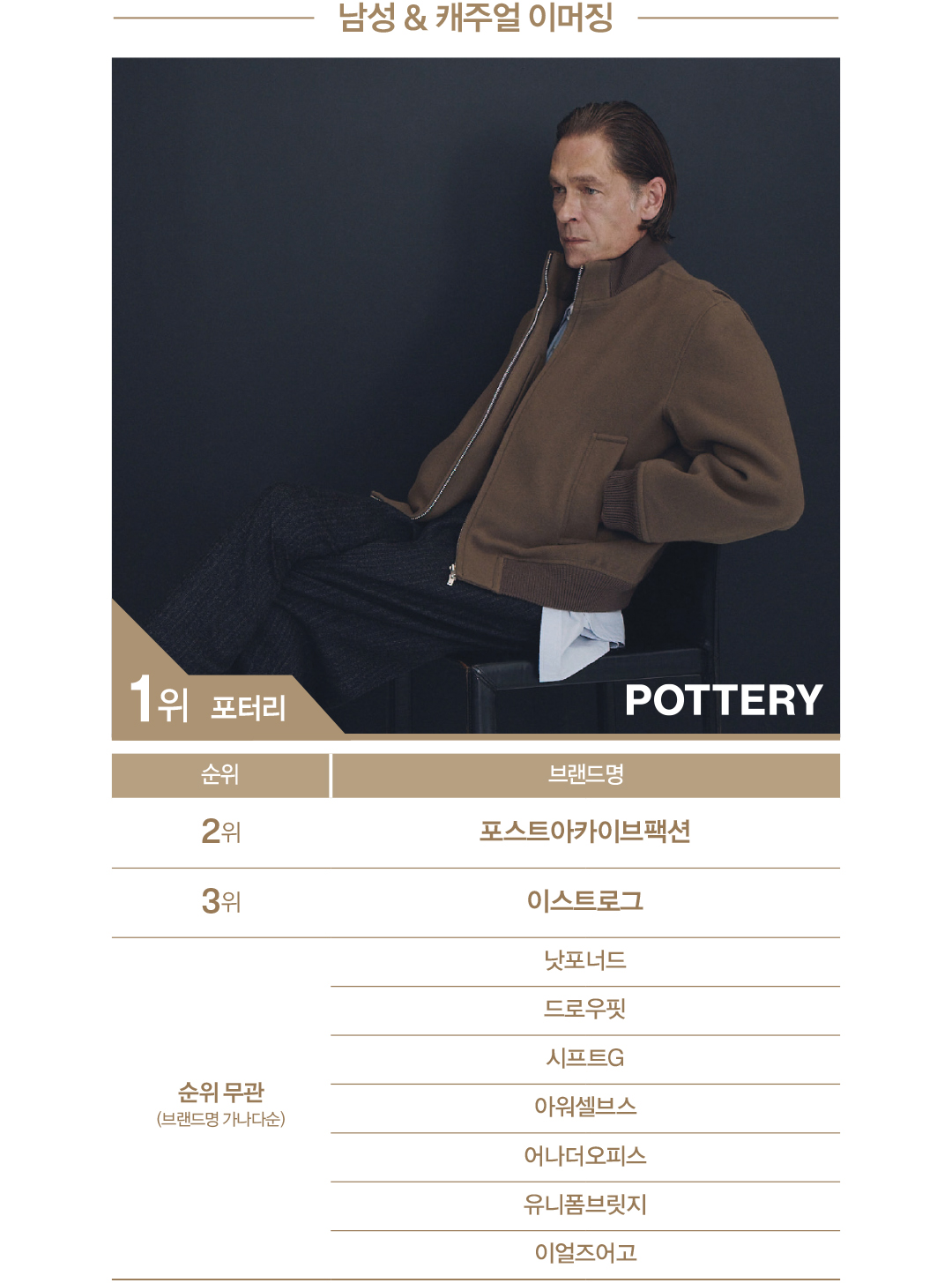 [2025 패션비즈 어워즈 : 남성복] 갤럭시 · 준지 · 폴로 · 포터리 정상 차지 2646-Image